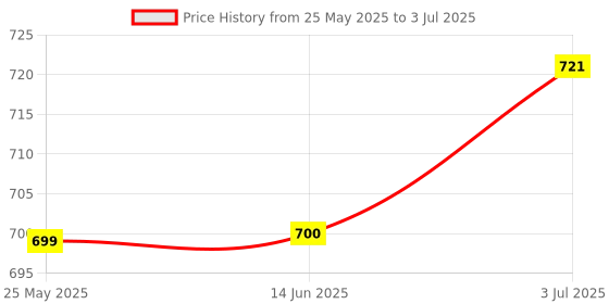 amazon.in Pool Skimmer Net Remove Debris with Pole Pond Swimming Pool Cleaning Netting with 3 Poles 105Cm Price History Graph from 25 May 2025 to 3 Jul 2025