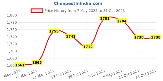 amazon.in Pool Skimmer Net Set Portable Tub Skimmer Net for Tub Spa Tub Garden Price History Graph from 7 May 2025 to 31 Oct 2025