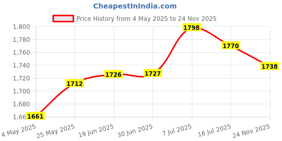 amazon.in Pool Skimmer Net Set Portable Tub Skimmer Net for Tub Spa Tub Garden| Pools & Spas | Pool Cleaning Tools |1 Setâ Swimming Pool Skimmer Net Price History Graph from 4 May 2025 to 24 Nov 2025