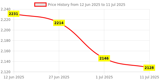 amazon.in Pool Skimmer Net with 3 Section Poles Portable Leaf Catcher Cleaning Netting Price History Graph from 12 Jun 2025 to 11 Jul 2025