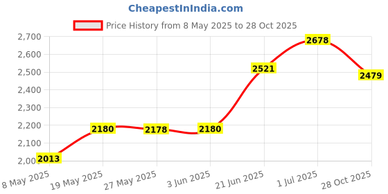 amazon.in Pool Skimmer - Pool Skimmer Net 4 Price History Graph from 8 May 2025 to 28 Oct 2025