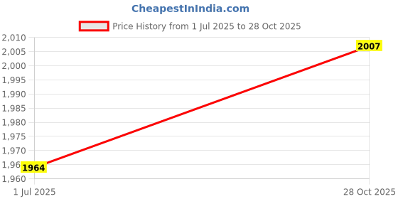 amazon.in Pool Skimmer- Pool Skimmer Net Without Pole, Swimming Pool Leaf Skimmer Net with Reinforced Frame, Pool Nets for Cleaning Price History Graph from 1 Jul 2025 to 28 Oct 2025