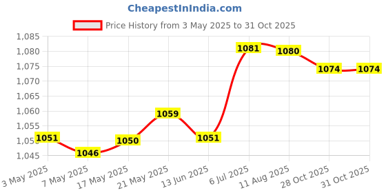 amazon.in Pool Skimmer Weir Door Lightweight Filtering Effect Removal Universal Sturdy Price History Graph from 3 May 2025 to 31 Oct 2025