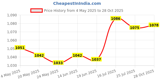 amazon.in Pool Skimmer Weir Door Lightweight Filtering Effect Removal Universal Sturdy Price History Graph from 4 May 2025 to 28 Oct 2025
