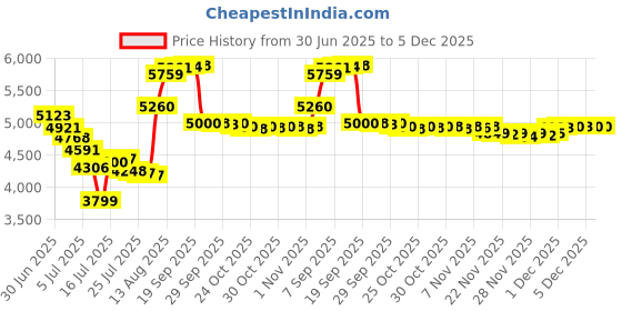 amazon.in Pool Slide Water Tubing Kit, Spray Hose Kit/Parts for Inground Pool Slide, Swimming Pool Slide Water Sprayer Price History Graph from 30 Jun 2025 to 5 Dec 2025