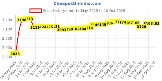 amazon.in Pool Spa SP1421C Directional Hydrostream Jet Insider Fitting with 1/2-Inch Opening Eyeball and 1-1/2 Inch Slip Replace Hayward Hydrostream SP1421C Fitting (5 Pack) Price History Graph from 14 May 2025 to 9 Oct 2025