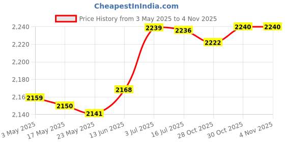 amazon.in Pool Table Cleaning Brush Set Cue Cleaning Cloth Billiard Pool Table Cleaner red|Home & Garden | Yard, Garden & Outdoor Living | Pools & Spas | Pool Cleaning Tools Price History Graph from 3 May 2025 to 30 Oct 2025