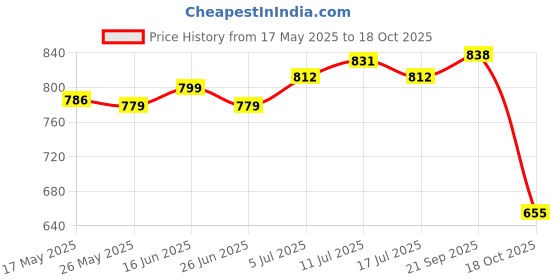 amazon.in Pool Thermometer Temperature Measurement System for Fish Ponds Bath Pond Spa Rose Red Price History Graph from 17 May 2025 to 18 Oct 2025