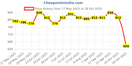 amazon.in Pool Thermometer Temperature Measurement System for Fish Ponds Bath Pond Spa Rose Red Price History Graph from 17 May 2025 to 18 Oct 2025