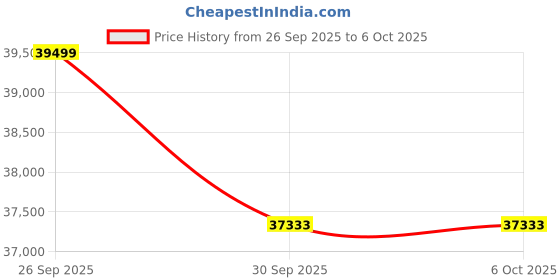 amazon.in Pool Vacuum 150 Mins Running Up to 2000 Sq.ft — Robotic Pool Cleaner, Cordless Robotic Pool Vacuum for Above Ground Pool, 180W Brushless Motor, for In Ground Flat Pools Price History Graph from 26 Sep 2025 to 6 Oct 2025