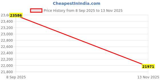 amazon.in Pool Vacuum for Above Ground Pool, Cordless Handheld Pool Vacuum w/Telescopic Pole Price History Graph from 8 Sep 2025 to 13 Nov 2025