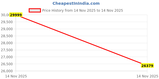 amazon.in Pool Vacuum for Above Ground Pool, Cordless Robotic Pool Cleaner 120 Mins Runtime, Self-Parking Price History Graph from 14 Nov 2025 to 14 Nov 2025