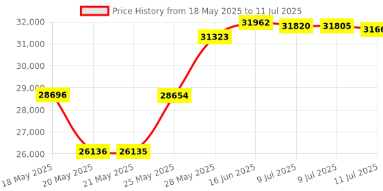 amazon.in enhulk Pool Vacuum for Above Ground Pool with a Telescopic Pole, Running time up to 1H, T403 Handheld Rechargeable Pool Cleaner with Powerful Suction up to 18.5 gallons/min, Ideal for Leaves, Debris enhulk Price History Graph from 18 May 2025 to 11 Jul 2025