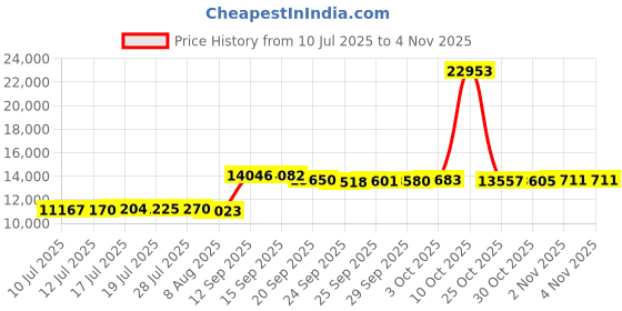 amazon.in Pool Water Bags(Black) 5packs 8ft Price History Graph from 10 Jul 2025 to 2 Nov 2025