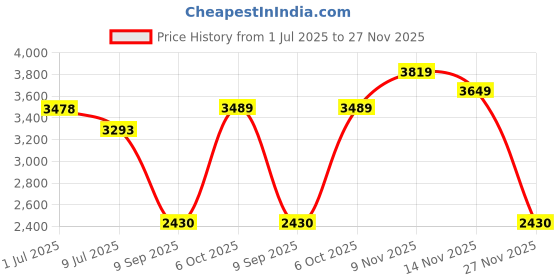 amazon.in Pool Winterizing Plug, 2pcs 25mm/1in Rubber Winter Expansion Plugs Winter Plug Expanding Pipe Plugs for Swimming Pool Spa Pipework Winter Fittings Price History Graph from 1 Jul 2025 to 27 Nov 2025