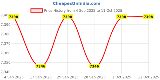 amazon.in POOLAZA 20'' Pool Brush, Curved Ends Pool Brush Head for Inground Pools with BPT Bristles & EZ Clip, Premium Pool Brushes for Cleaning Pool Walls & Floors, Heavy Duty High-Efficiency Pool Scrub Brush Price History Graph from 4 Sep 2025 to 11 Oct 2025