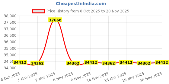 amazon.in Poolease X1 Robotic Pool Vacuum for Above Ground Pool, Automatic Cordless Pool Cleaner with 45W Dual-Motor, Ideal for Above-Ground Flat Pool, 2L Debris Capacity Price History Graph from 8 Oct 2025 to 20 Nov 2025
