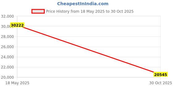 amazon.in Poolergetic Sauna Tent Price History Graph from 18 May 2025 to 30 Oct 2025