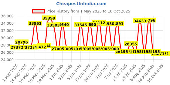 amazon.in Poolguard PGRM-2 In-Ground Pool Alarm poolguard Price History Graph from 1 May 2025 to 16 Oct 2025