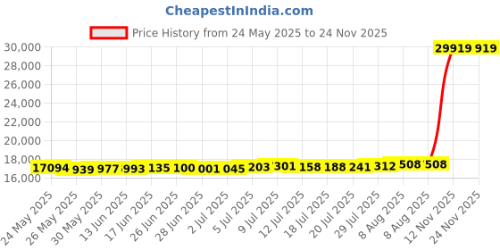amazon.in POOLHACKER2024 Upgrade 12 ft Round Winter Pool Cover - 12ft Round Above Ground, 4 Foot Overlap Extra Thick 420D Pool Cover with Winch and Cable Price History Graph from 24 May 2025 to 23 Nov 2025