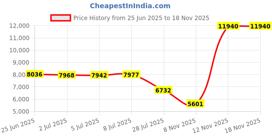amazon.in Poolife TurboBlue Clarifier (32 oz) Price History Graph from 25 Jun 2025 to 17 Nov 2025