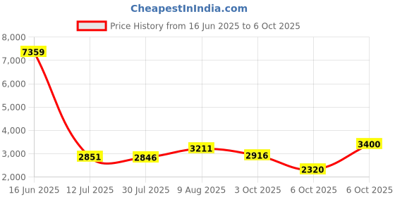 amazon.in Poolmaster 22212 Smart Test 6-Way Pool and Spa Test Strips - 50ct Price History Graph from 16 Jun 2025 to 6 Oct 2025