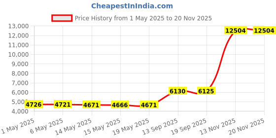 amazon.in Poolmaster 22260 5-Way Swimming Pool and Spa Water Chemistry Test Kit with Case Price History Graph from 1 May 2025 to 19 Nov 2025