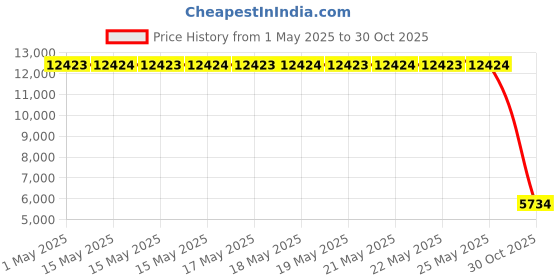 amazon.in Poolmaster 33430 Heavy Duty In-Ground Pool Vacuum Hose With Swivel Cuff, 1-1/2-Inch by 30-Feet poolmaster Price History Graph from 1 May 2025 to 30 Oct 2025
