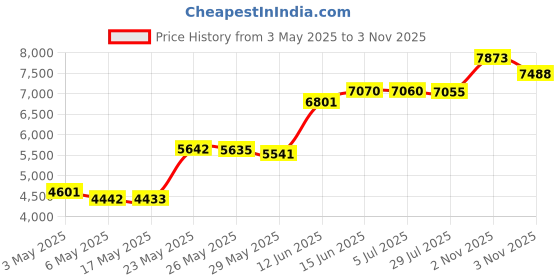 amazon.in poolmaster Chlorine Dispenser for Swimming Pools and Spas, Blue Butterfly poolmaster Price History Graph from 3 May 2025 to 3 Nov 2025