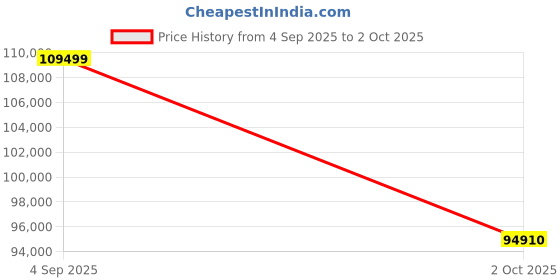 amazon.in Poolmate Hydro 3 Robotic Pool Cleaner for Inground/Above Ground Pools, 150W Power, Max 200mins Runtime, 4.1L Filter Basket Cordless Pool Vacuum Robot Waterline Auto Cleaning Function (2024 New) Price History Graph from 4 Sep 2025 to 2 Oct 2025