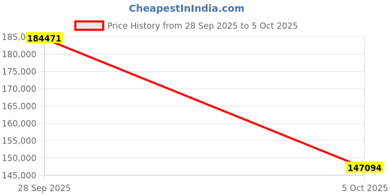 amazon.in Poolmate Hydro 3S Cordless All-in-one Cleaning Robot Vacuums and Scrubs, Double Superior Cleanliness, Eco Mode+Smart Navigation S-Path, Above & In-Ground Pools up to 1614 sq.ft Price History Graph from 28 Sep 2025 to 5 Oct 2025