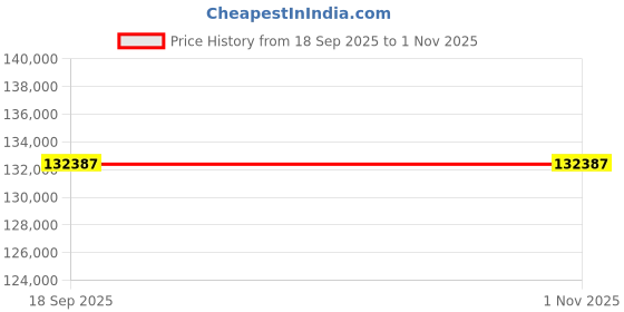 amazon.in Poolmate Hydro 3S Robotic Pool Cleaner for Inground Pools - 300min Runtime, Dual-Centrifugal Pumps, 4 Cleaning Modes, Ideal for Private and Commercial Pools Price History Graph from 18 Sep 2025 to 31 Oct 2025