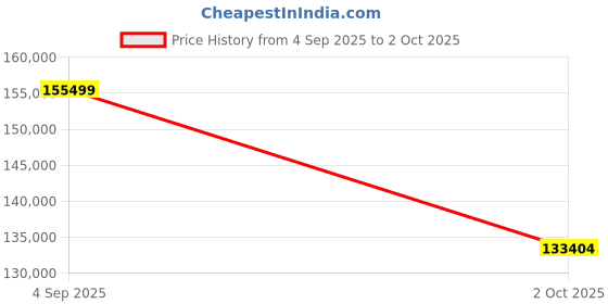 amazon.in Poolmate Hydro 4 Robot Pool Cleaner for Inground and Above Ground Pools, Floors, Walls and Waterlines Cleaning, Smart App Control with WiFi and Bluetooth, Cable Price History Graph from 4 Sep 2025 to 2 Oct 2025