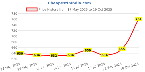 amazon.in Pools Floating Water Thermometer Temperature Measurement Gauge for Bath Pond Chick Price History Graph from 17 May 2025 to 19 Oct 2025