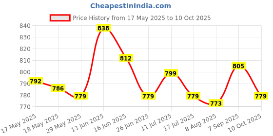 amazon.in Pools Floating Water Thermometer Temperature Measurement Gauge for Bath Pond Duck Price History Graph from 17 May 2025 to 10 Oct 2025