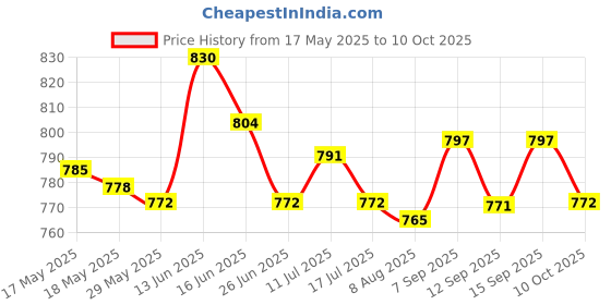 amazon.in Pools Floating Water Thermometer Temperature Measurement Gauge for Bath Pond Turtle Price History Graph from 17 May 2025 to 10 Oct 2025