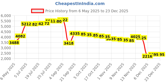 amazon.in PoolSupplyTown 1-1/2" Pool Spa Inside Slip Return Jet Fitting 3/8" Opening Eyeball Fits Hayward SP1421B - 5 in a Package Price History Graph from 6 May 2025 to 23 Dec 2025