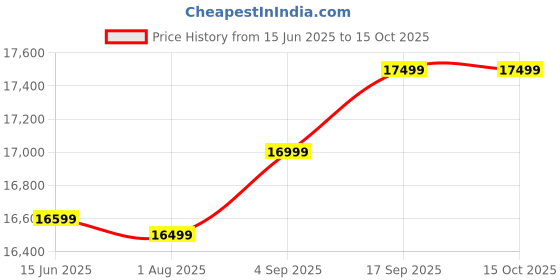 amazon.in generic PoolTec (New & Improved) Swimming Pool Water Purifier Dose Chlorine TCCA 90 granules TCCA90 Granular - Pack of 50kgs generic Price History Graph from 15 Jun 2025 to 15 Oct 2025