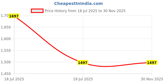 amazon.in POOLTOOL Swimming Pool Cleaning Brush 20", Cruved Brush Flexble Poly Bristle Wall Brush with Aluminium Handle, Swimming Pool Brush Tool for Tiles, Floors (2o Inch) Price History Graph from 18 Jul 2025 to 29 Nov 2025