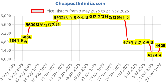 amazon.in POOLWHALE Portable Pool Vacuum Jet Underwater Cleaner W/Brush,Bag,4 Section Pole of 48"(No Garden Hose Included),for Above Ground Pool,Spas,Ponds & Fountains poolwhale Price History Graph from 3 May 2025 to 25 Nov 2025