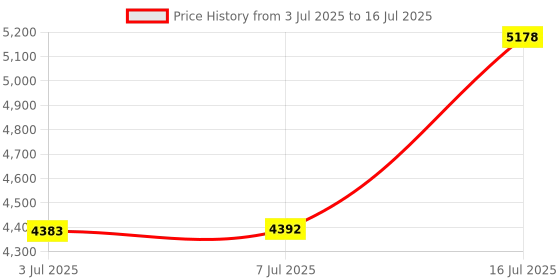 amazon.in POOLWHALE Professional Pool Skimmer Net, Upgraded Extra Wide Scoop Edge, Swimming Leaf Rake with Ultra Fine Mesh Deep Nylon Net Bag - Pool Nets for Cleaning Leaves, Debris (Not Pole) Price History Graph from 3 Jul 2025 to 16 Jul 2025