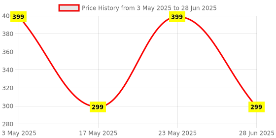 amazon.in POOLX 2" Swimming Pool Diffuser Inlet Nozzle in White Colour Price History Graph from 3 May 2025 to 28 Jun 2025