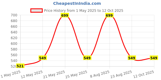 amazon.in poolx one stop for all accessories POOLX - Basic pH & Chlorine Test Kit for Pools poolx one stop for all accessories Price History Graph from 1 May 2025 to 11 Oct 2025