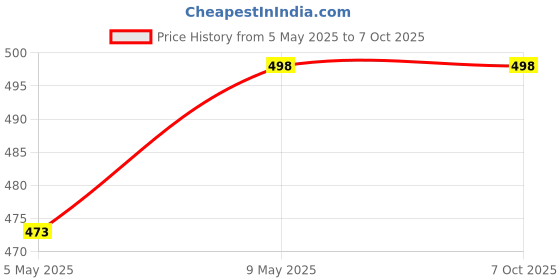 amazon.in POOLX Heavy Duty Plastic Leaf rake with Long wear Screen mesh Deep net for Pool Cleaning Price History Graph from 5 May 2025 to 7 Oct 2025