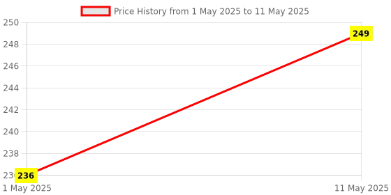 amazon.in POOLX - Long lock pin for std handle for vaccum head set of 3 pins Price History Graph from 1 May 2025 to 11 May 2025