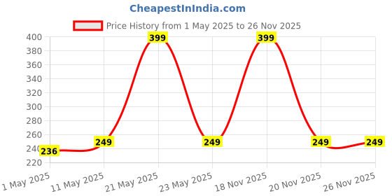 amazon.in poolx one stop for all accessories EYE BALL WALL INLET NOZZLE 1.5" UPVC 40SCH fitting poolx one stop for all accessories Price History Graph from 1 May 2025 to 26 Nov 2025