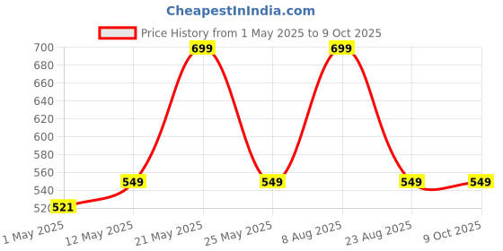 amazon.in poolx one stop for all accessories POOLX - Basic pH & Chlorine Test Kit for Pools poolx one stop for all accessories Price History Graph from 1 May 2025 to 8 Oct 2025