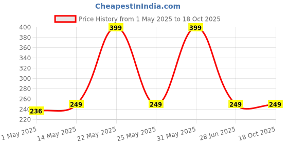amazon.in poolx one stop for all accessories POOLX EYE BALL WALL INLET NOZZLE SUITABLE FOR 50MM PVC 10 Kg PIPE fitting poolx one stop for all accessories Price History Graph from 1 May 2025 to 18 Oct 2025