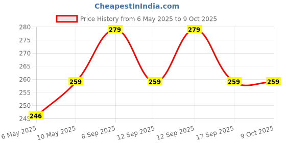 amazon.in poolx one stop for all accessories POOLX - Std handle for Vaccum heads poolx one stop for all accessories Price History Graph from 6 May 2025 to 9 Oct 2025