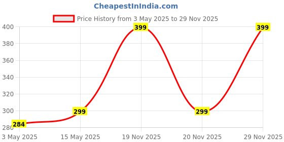 amazon.in poolx one stop for all accessories POOLX - SUCTION CLEANING NOZZLE 63MM PVC fitting poolx one stop for all accessories Price History Graph from 3 May 2025 to 29 Nov 2025